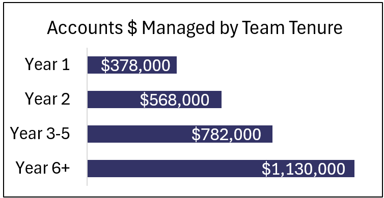 Accounts $ Managed by Team Tenure