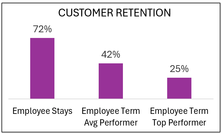 Customer Retention Chart