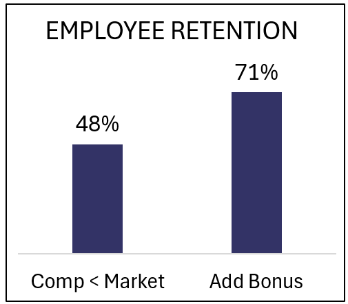 Employee Retention Chart